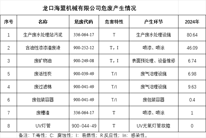 2024年危险废物污染环境防治信息公开